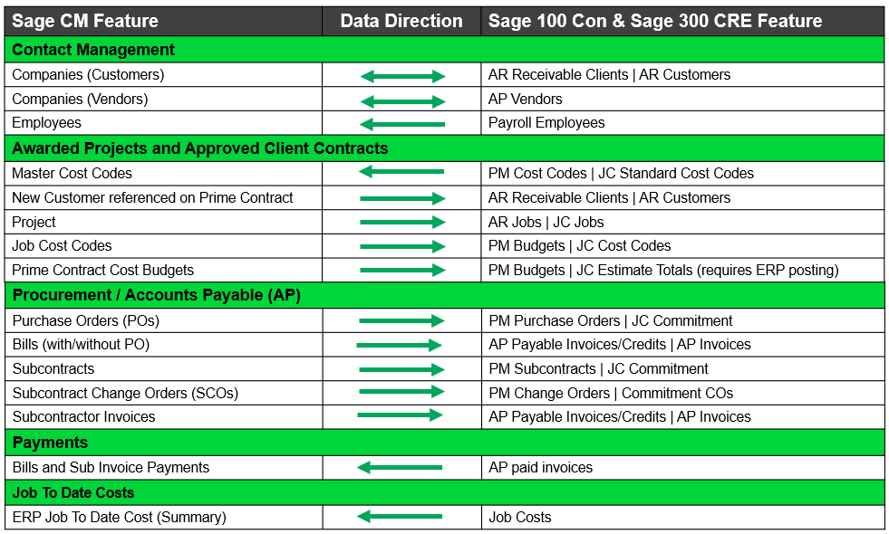 Sage Construction Management data flow with Sage 100 Contractor and Sage 300 CRE.