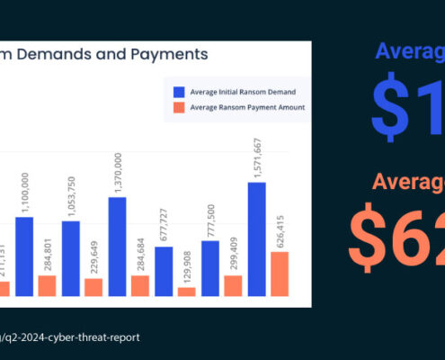 2024 Cyber Report: Average Ransom Demand - $1.5 million; Average Ransom Payment - $626,415