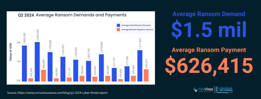 2024 Cyber Report: Average Ransom Demand - $1.5 million; Average Ransom Payment - $626,415