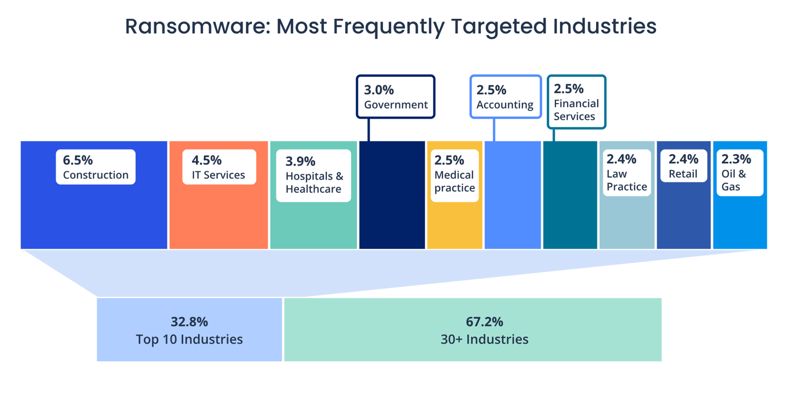 According to the Corvus Insurance Q2 2024 report, the construction industry is among the most frequently targeted sectors.